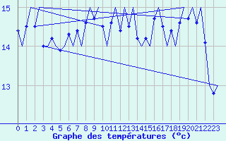 Courbe de tempratures pour Platform L9-ff-1 Sea