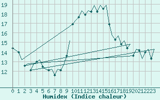 Courbe de l'humidex pour Platform Awg-1 Sea