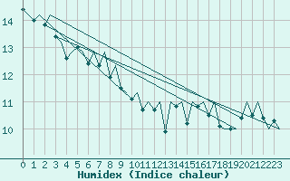 Courbe de l'humidex pour Platform J6-a Sea