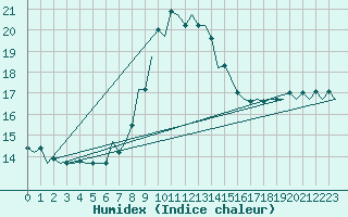 Courbe de l'humidex pour Salzburg-Flughafen