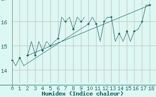 Courbe de l'humidex pour Platform K13-A