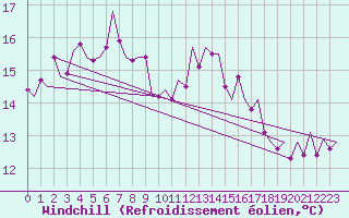 Courbe du refroidissement olien pour Vlieland