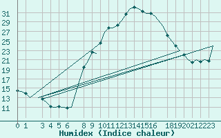 Courbe de l'humidex pour Tlemcen Zenata