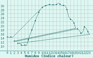 Courbe de l'humidex pour Holzdorf