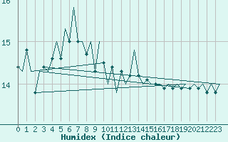 Courbe de l'humidex pour Platform Awg-1 Sea