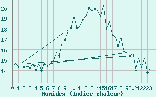 Courbe de l'humidex pour Bilbao (Esp)