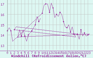 Courbe du refroidissement olien pour Lampedusa