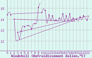 Courbe du refroidissement olien pour Platform J6-a Sea