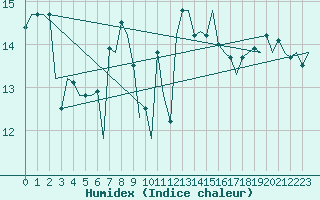 Courbe de l'humidex pour Platform K14-fa-1c Sea