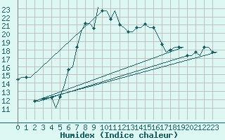 Courbe de l'humidex pour Souda Airport