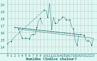 Courbe de l'humidex pour Tanger Aerodrome