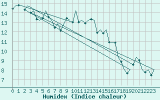 Courbe de l'humidex pour Wick