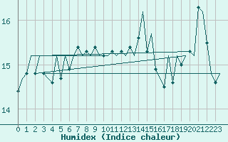 Courbe de l'humidex pour Platform P11-b Sea