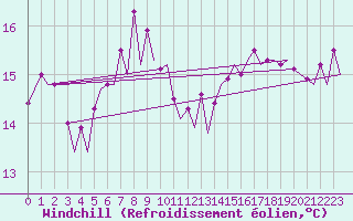 Courbe du refroidissement olien pour Euro Platform