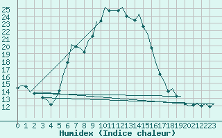 Courbe de l'humidex pour Cerklje Airport