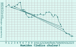 Courbe de l'humidex pour Arhangel'Sk