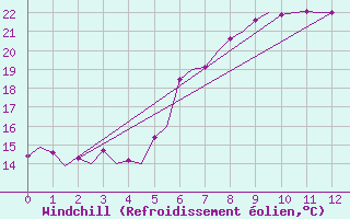 Courbe du refroidissement olien pour Rimini