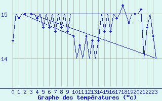 Courbe de tempratures pour Platform F16-a Sea