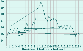 Courbe de l'humidex pour Melilla