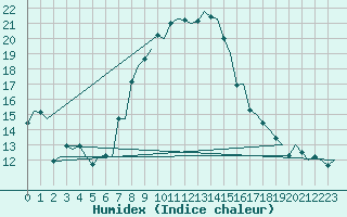Courbe de l'humidex pour Cagliari / Elmas