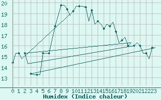 Courbe de l'humidex pour Gnes (It)