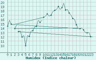 Courbe de l'humidex pour Payerne (Sw)