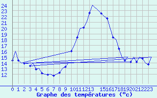 Courbe de tempratures pour Vigo / Peinador