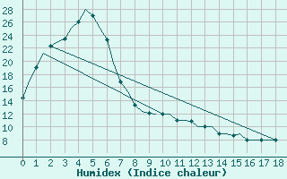 Courbe de l'humidex pour Ulan-Ude