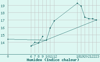 Courbe de l'humidex pour Jan (Esp)