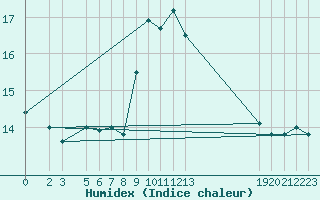 Courbe de l'humidex pour Lisbonne (Po)