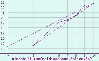 Courbe du refroidissement olien pour Igdir