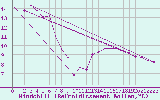Courbe du refroidissement olien pour Variscourt (02)