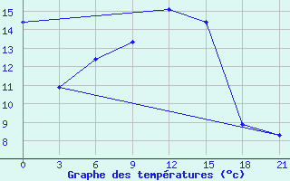 Courbe de tempratures pour Lodejnoe Pole