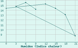 Courbe de l'humidex pour Kalevala