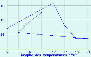 Courbe de tempratures pour Naxos