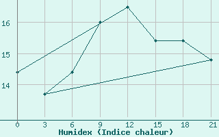 Courbe de l'humidex pour Astypalaia