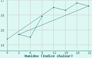 Courbe de l'humidex pour Levitha