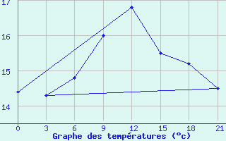 Courbe de tempratures pour Motokhovo