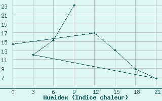 Courbe de l'humidex pour Shepetivka