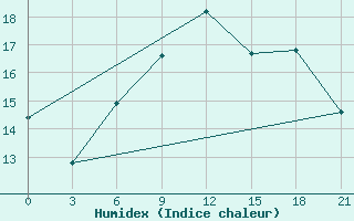 Courbe de l'humidex pour Kalevala