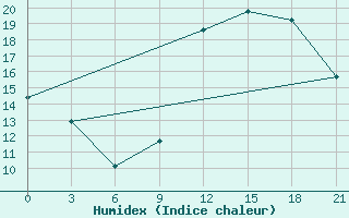 Courbe de l'humidex pour Arzew