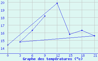 Courbe de tempratures pour Kasin