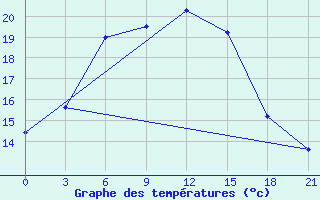 Courbe de tempratures pour Ai-Petri