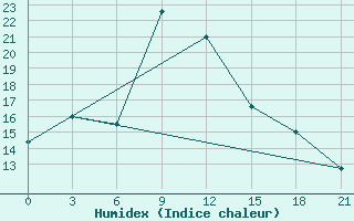 Courbe de l'humidex pour Medvezegorsk