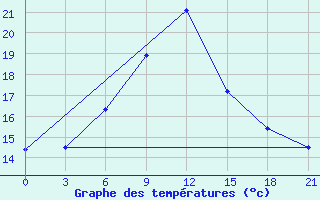 Courbe de tempratures pour Belyj