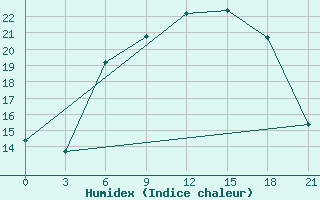 Courbe de l'humidex pour Orsa