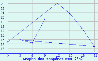 Courbe de tempratures pour Zukovka