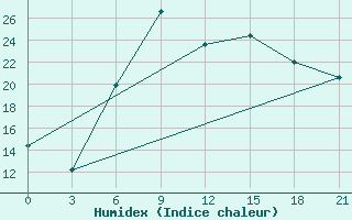 Courbe de l'humidex pour Belyj