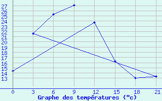 Courbe de tempratures pour Lovozero