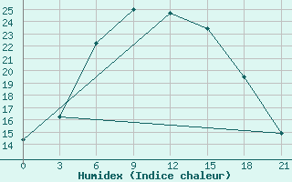 Courbe de l'humidex pour Orel